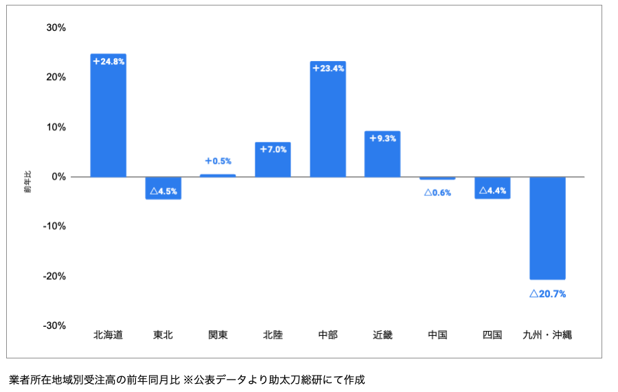 建設工事受注動態統計調査報告 平成20年度 / 国土交通省総合